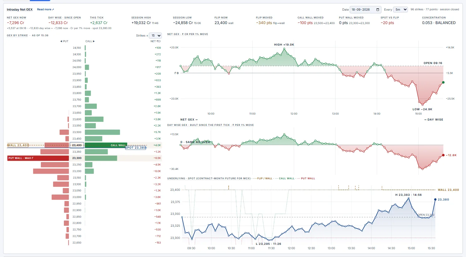 Intraday Net GEX card