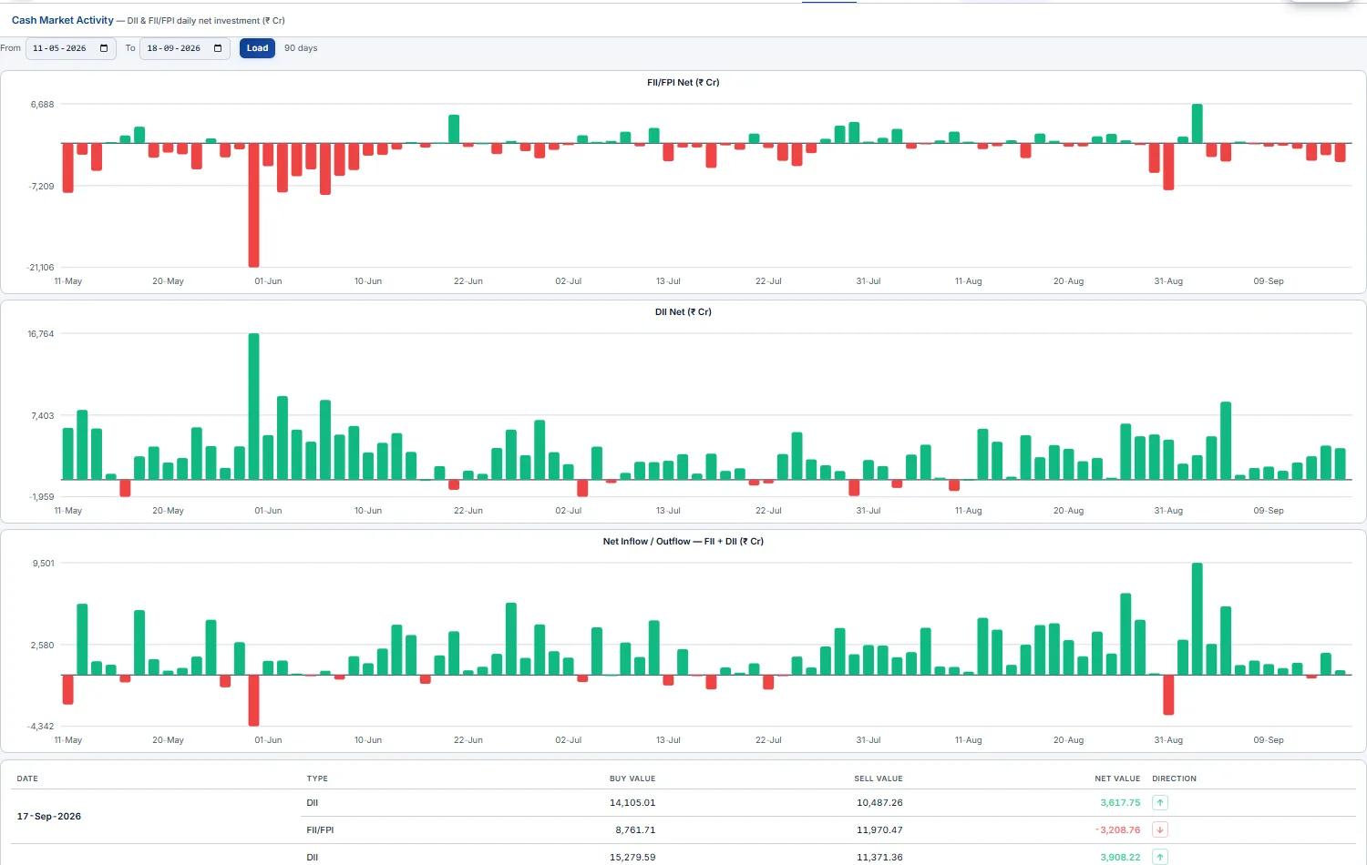 Cash Market Activity