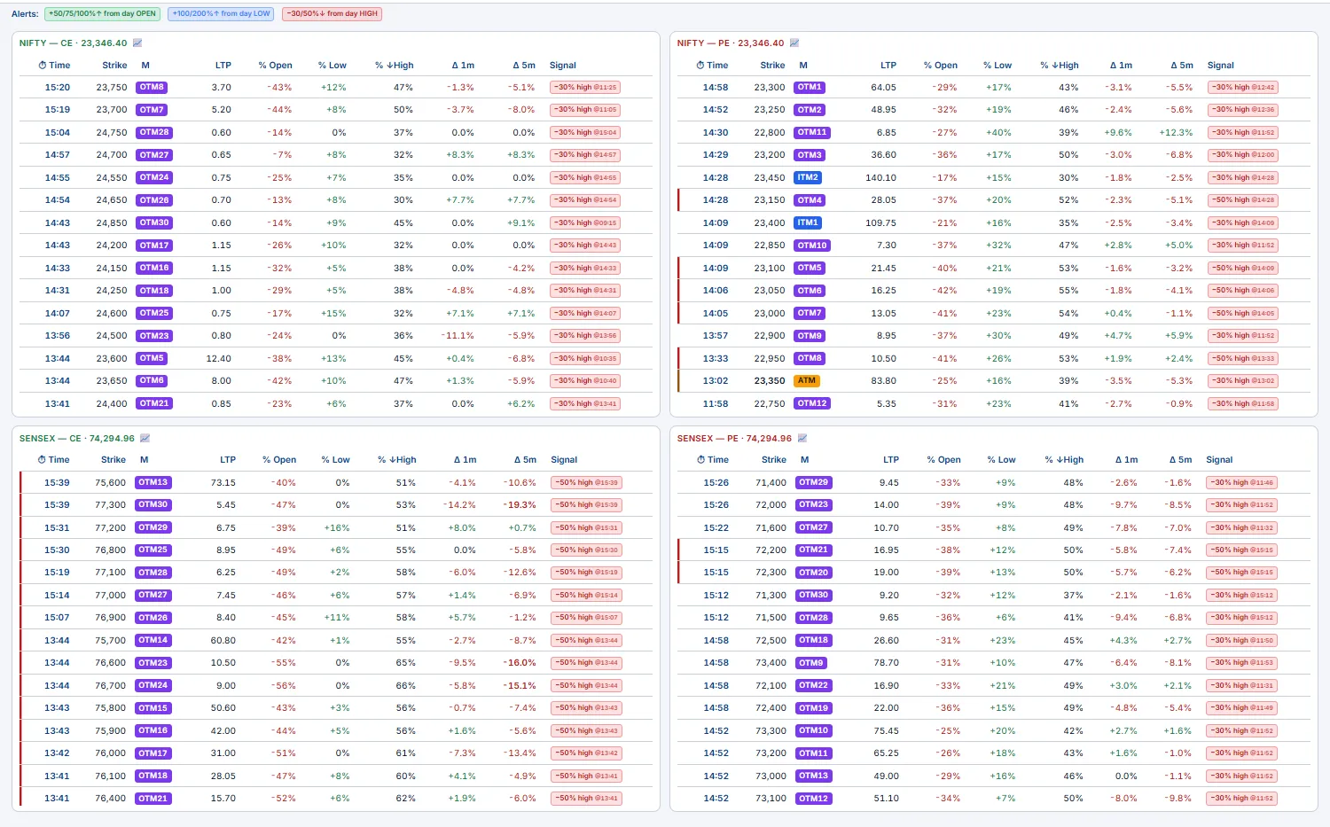 Option Multibaggers